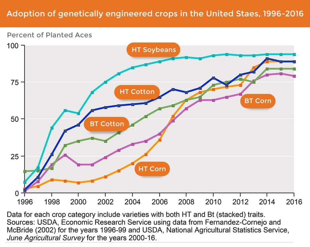 Biotech Crops