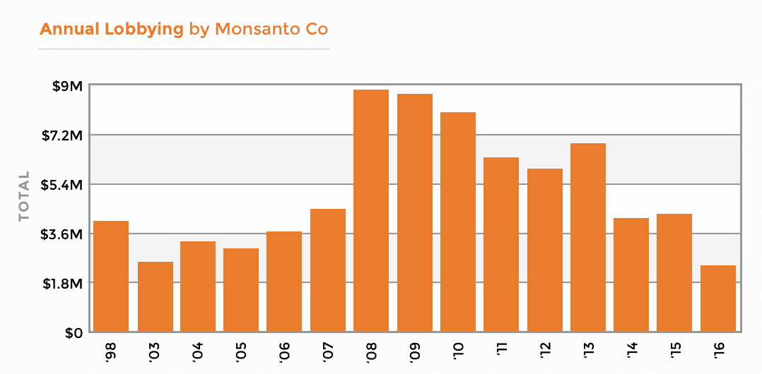 Monsanto Lobby