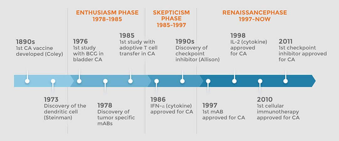 Immunotherapy Timeline