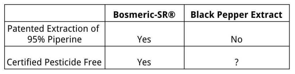 BIoperine Comparisons in Bosmeric-SR vs Others