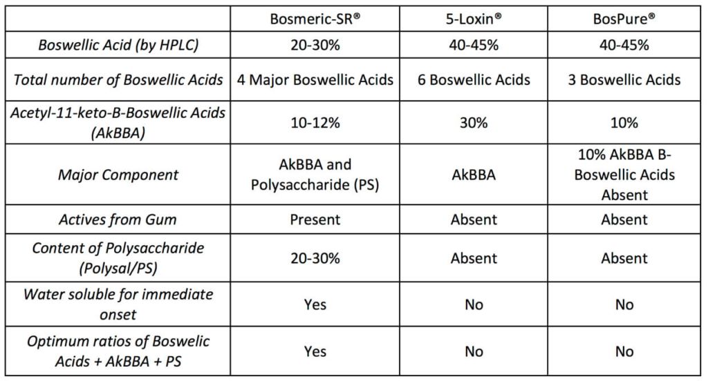 Boswellin PS in Bosmeric-SR vs Other Boswellia Products