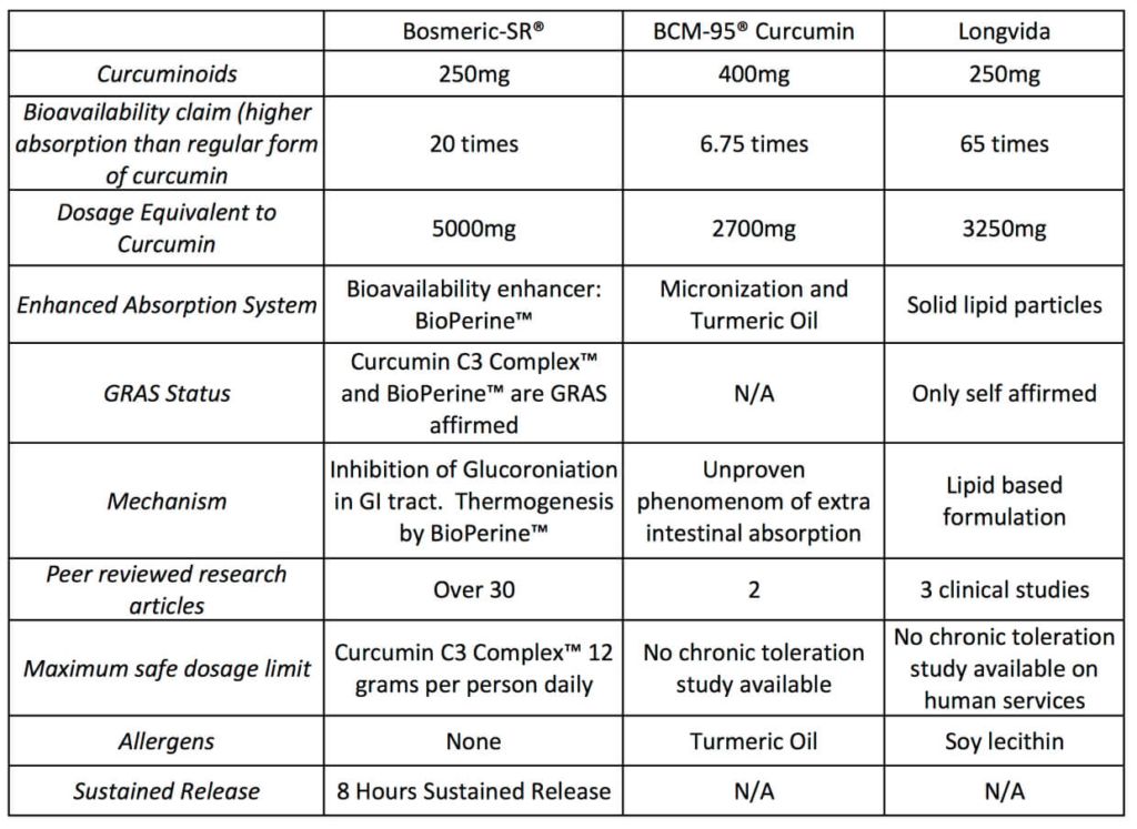 Comparison of Curcumin in Bosmeric-SR vs Other Curcumin Products 1