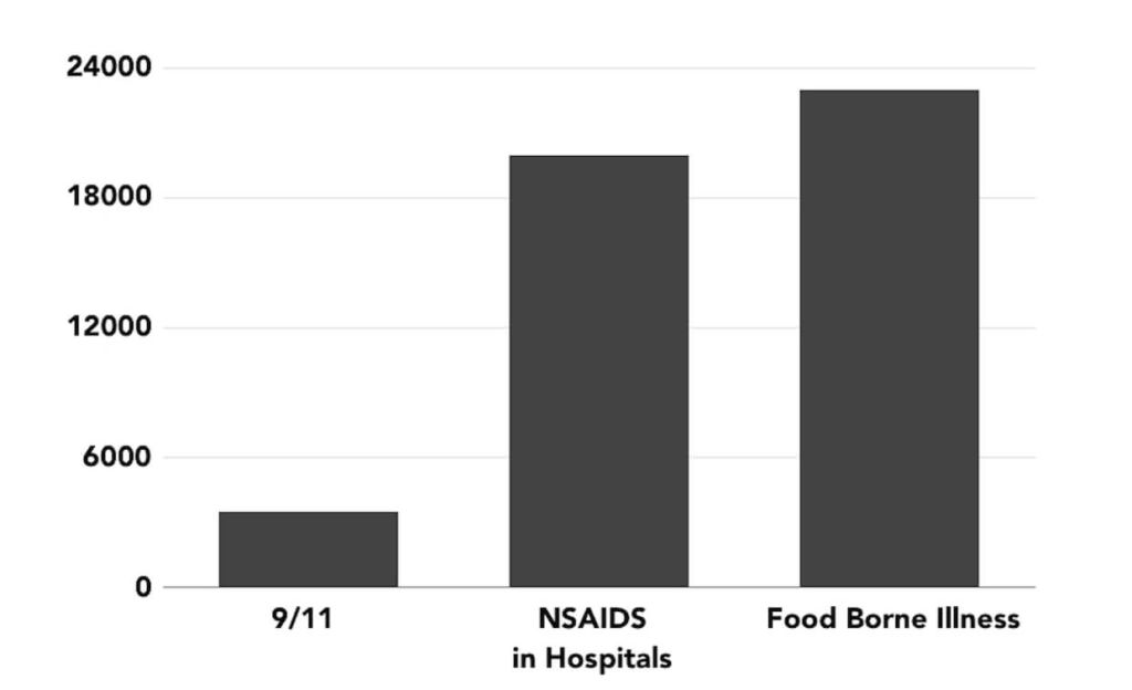 Estimated Deaths per year from NSAIDs in Hospitals