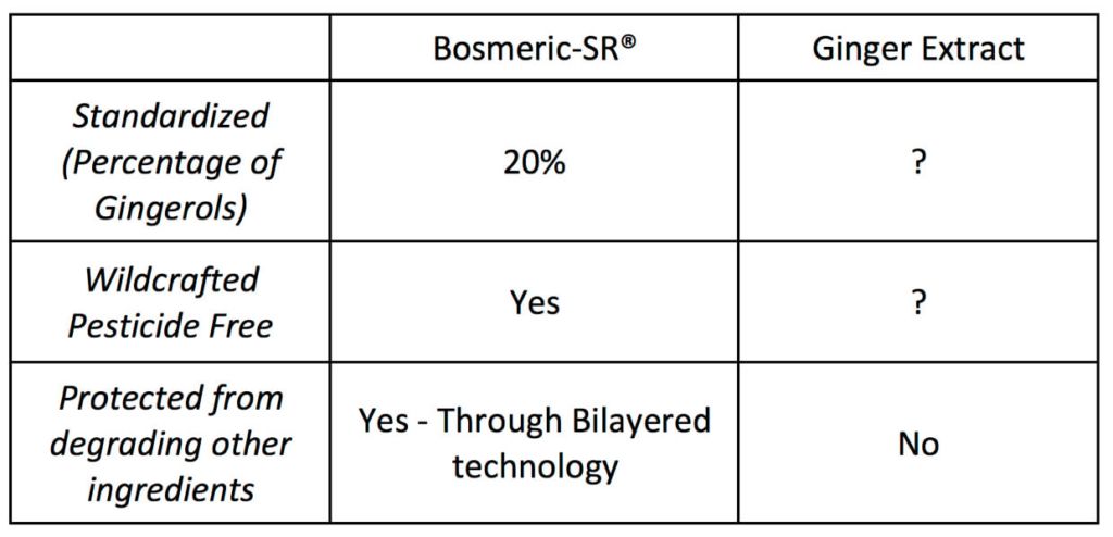 Ginger in Bosmeric_SR vs Others